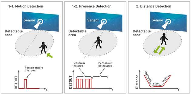 Funktionsweise eines Motion-Distance-Angle-Radarsensors