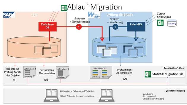Ablaufschema des Migrationsprozesses von SAP IS-U zu Wilken ENER:GY. Zum Einsatz kommt ein speziell konzipiertes Tool für die Datenmigration.
