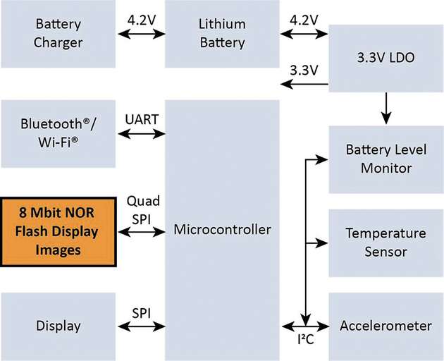 Mit dem Mikrocontroller als Herzstück eines Embedded-Systems werden verschiedene andere IC-Technologien, einschließlich NOR-Flash, benötigt.