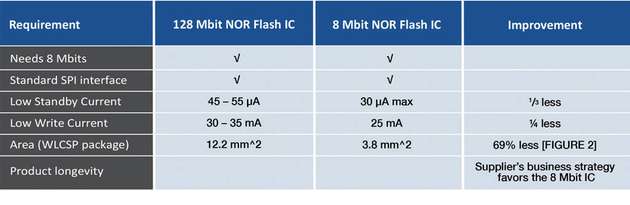 Beim Vergleich zwischen 128-Mbit- und 8-Mbit-NOR-Flash-IC wird deutlich, dass Letzterer die Anforderungen der Embedded-Anwendung am besten erfüllt.
