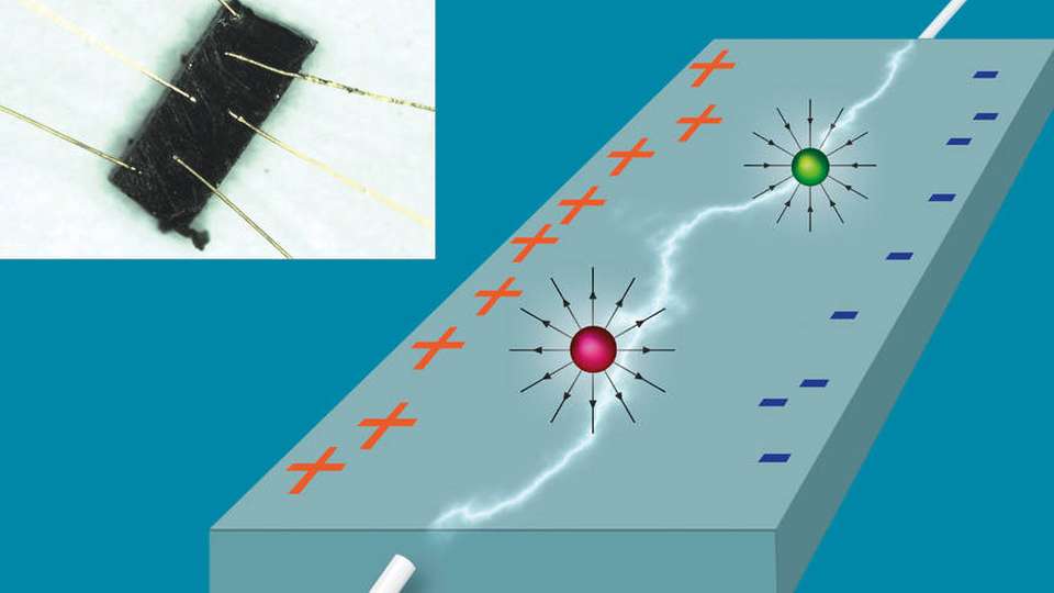 Die an der TU Wien nachgewiesenen Effekte ähneln magnetischen Monopolen, sind es aber nicht. Im kleinen Bild ist das Versuchsmaterial Ce3Bi4Pd3 zu sehen.