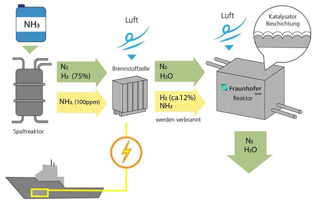 Ammoniak wird im Spaltreaktor zu Stickstoff und Wasserstoff gespalten. Letzterer verbrennt in der Brennstoffzelle, dabei wird Strom erzeugt. Der Katalysator sorgt dafür, dass keine schädlichen Stickoxide entstehen. Übrig bleiben nur Wasser und Stickstoff.