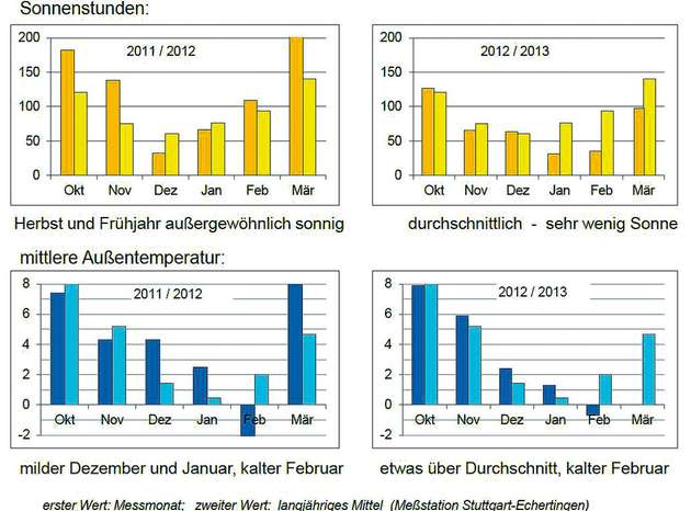 Wetterdaten im Vergleich zum langjährigen Mittel: Für eine Solarheizung entscheidend ist die Sonneneinstrahlung, auch wenn es draußen kalt ist.