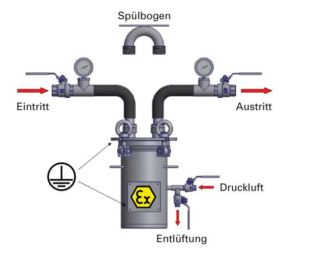 Einbauschema WTQP-Gehäuse für QP-Quick-Pack mit Spülbogen: Das Spülen der Zuleitungen erfolgt unkompliziert mit einem speziellen Spülbogen.