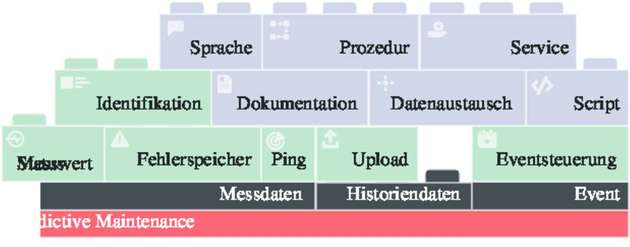 Prädiktive Systemdiagnostik vermeidet Fehler im System.