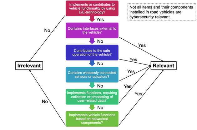 Flussdiagramm zur Bewertung der Cybersecurity-Relevanz