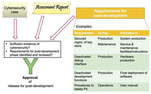 Mit Cybersecurity Case, Assessment Report und Requirements for Post-Development zum Approval of Release for Post-Development