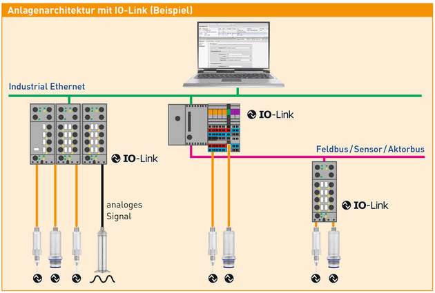 IO-Link ist ein zukunftsweisendes Kommunikationssystem zur Anbindung intelligenter Sensoren und Aktoren an Automatisierungssysteme.