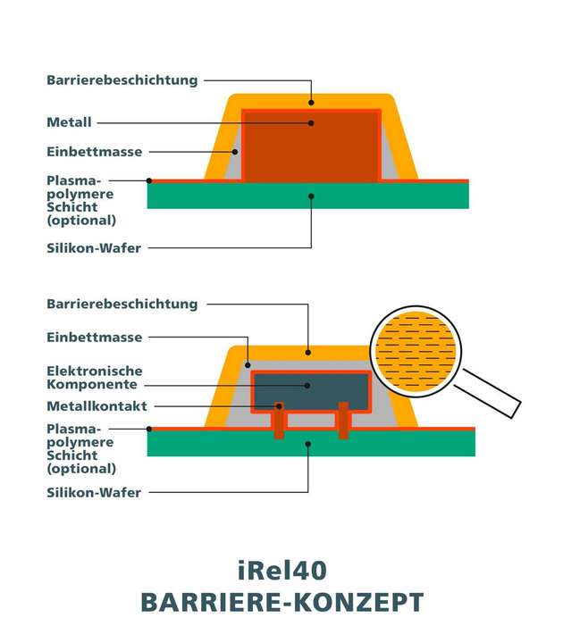 So ist das neuartige Beschichtungssystem aufgebaut.