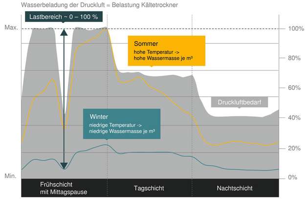 Die Belastung eines Kältetrockners hängt nicht nur von der Höhe des zu trocknenden Druckluftvolumenstroms ab (graue Fläche), sondern vielmehr davon, wie viel Wasser die eintretende Druckluft mit sich führt. Die Speicherregelung der Secotec-Kältetrockner arbeitet hier besonders energieeffizient,  da sie über den gesamten Lastbereich für einen bedarfsgerechten Energieeinsatz und damit maximale Energieeinsparung sorgt. 