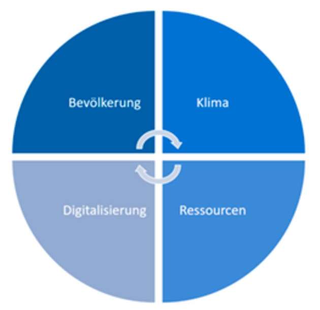 Wir als Bevölkerung stehen in diesem Zusammenhang vor vier großen Herausforderungen.