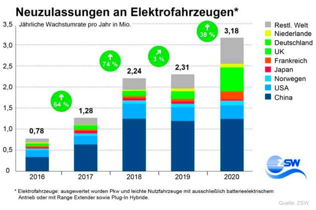 Die weltweiten Neuzulassungen an Elektrofahrzeugen, 2016 bis 2020.