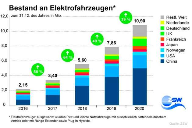 Der weltweite Bestand an Elektrofahrzeugen, 2016 bis 2020.