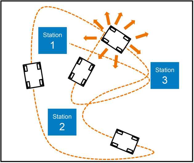 Für moderne Fertigungskonzepte werden Fahrerlose Transportsysteme benötigt, die völlig frei navigieren können und eine uneingeschränkte Flächenbeweglichkeit bieten. 