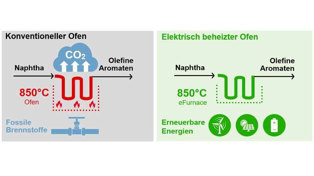 Konventionelle und elektrische Technologie im Vergleich: Bis zu 90 Prozent weniger CO2-Ausstoß soll möglich sein.