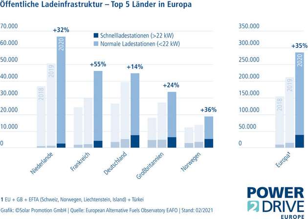 Öffentliche Ladeinfrastruktur – Die Top fünf Länder in Europa.