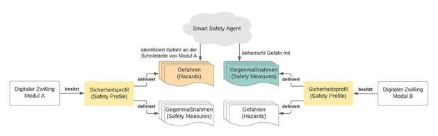 Für jede mögliche Gefahr an der Schnittstelle zwischen den Modulen wählt der Smart-Safety-Agent die bestgeeignete Gegenmaßnahme aus.