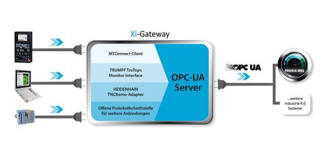 Die Proxia Lösung im Zuge des Brownfield-Ansatzes: Die Kombination aus Proxia OPC-UA als Grundlage der Shopfloor-Kommunikation und Proxia XI-Gateway als „smarter Vernetzer“ einer digitalen Produktion.