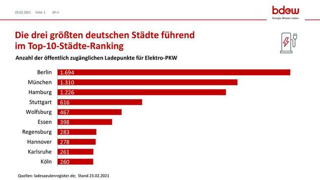 Die drei größten deutschen Städte führen im Top-10-Städte-Ranking.