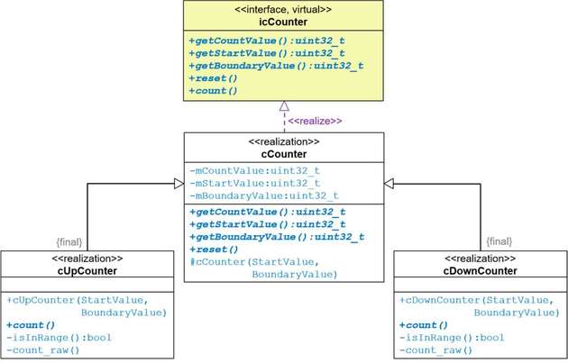 Virtual Interface – Interfacerealisierung.