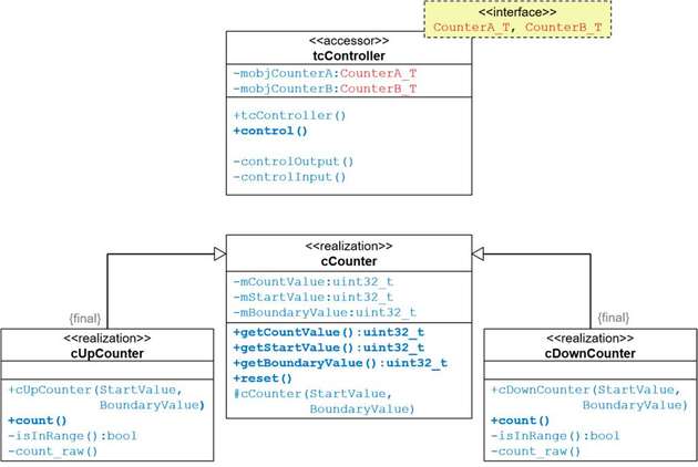 Interface als Template-Parameter.