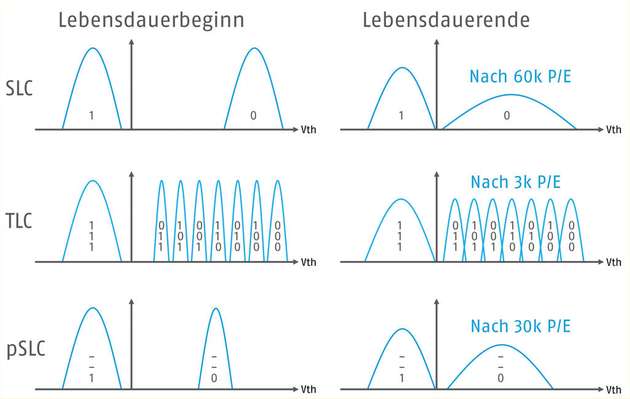 Ladungsverteilung bei verschiedenen NAND-Betriebsmodi