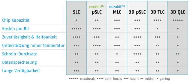 Ein Vergleich der unterschiedlichen NAND-Technologien