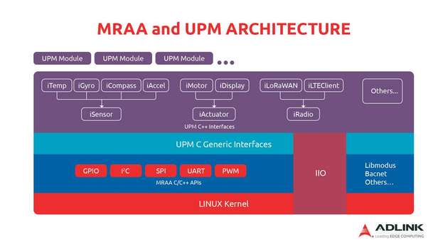 Alle Adlink-Smarc-Module integrieren die MRAA-Hardware-Abstraktionsschicht, um eine nahtlose Softwareportabilität von einer Plattform zu einer anderen zu ermöglichen, selbst wenn der Code ursprünglich in einer Arduino- oder Raspberry-Pi-Programmierumgebung entwickelt wurde.