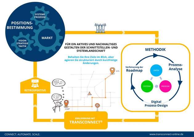 Innerhalb der Methodik erfolgt dann unter Zuhilfenahme des Integrationsleitfadens eine intensive Auseinandersetzung mit den Daten(-modellen), Systemen und Prozessen sowie ausgehend davon die Verfeinerung der Roadmap.