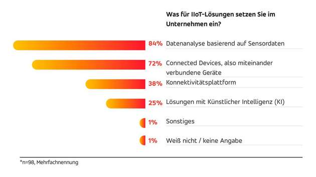 Diese IIoT-Lösungen setzen die befragten Unternehmen ein.