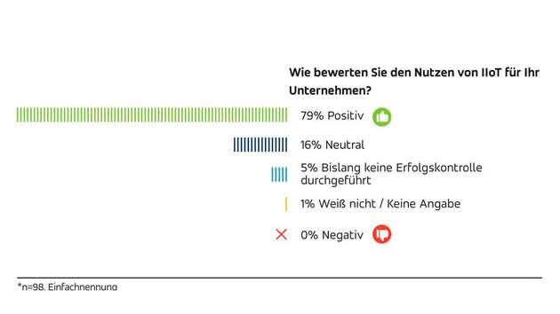 So schätzen die Unternehmen den Nutzen von IIoT ein.