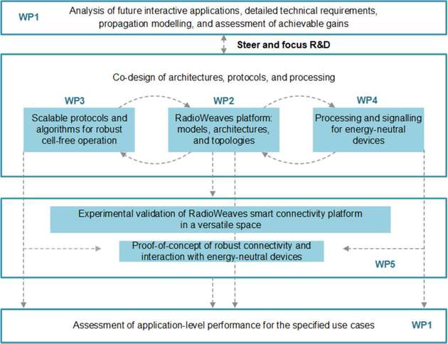 Der von Technikon entwickelte methodische Ansatz für „Reindeer“ zeigt auf, wie die neue Antennentechnologie bis 2024 realisiert werden soll.