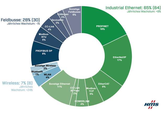 Das sind die Marktanteile industrieller Netzwerke 2021.