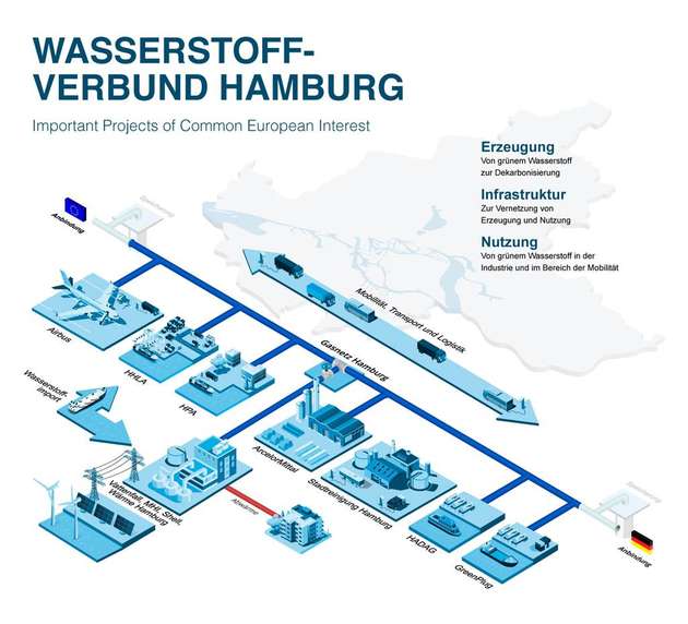 Der Wasserstoffverbund Hamburg.