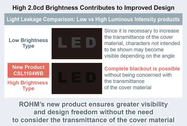 Durch die hohe Lichtstärke lassen sich auch sehr viel flexiblere Designs umsetzen.
