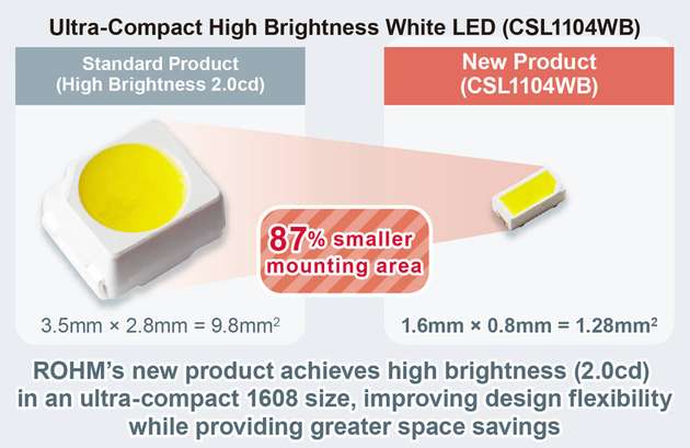 Im Vergleich zu gängigen LEDs mit 2 cd Lichtstärke ist Rohms CSL1104WB um bis zu 87 Prozent kleiner.