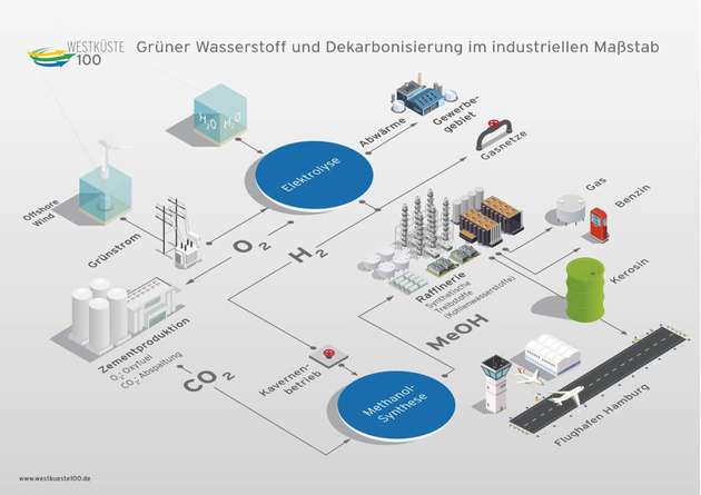 An der Westküste Schleswig-Holsteins: Beim Projekt Westküste 100 wird der erzeugte Wasserstoff sowohl für die Produktion klimafreundlicher Treibstoffe für Flugzeuge genutzt als auch in Gasnetze eingespeist.