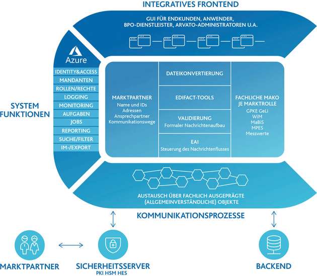 Damit die Energieversorger auf ihr eigentliches Geschäft konzentrieren können, gibt es die Marktkommunikation jetzt als systemunabhängige Cloud-Lösung.