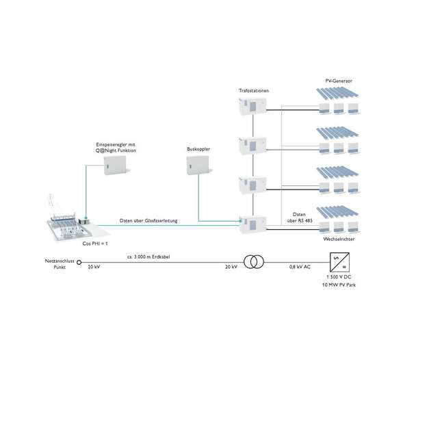 Vom PV-Park bis zum Netzanschlusspunkt sind 3 km zu überwinden, bevor der grüne Strom ins Mittelspannungsnetz eingespeist werden kann.