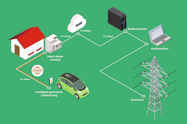 EEBUS ist ideal, um die Lücke zwischen Elektromobilität und Energiewelt zu schließen.