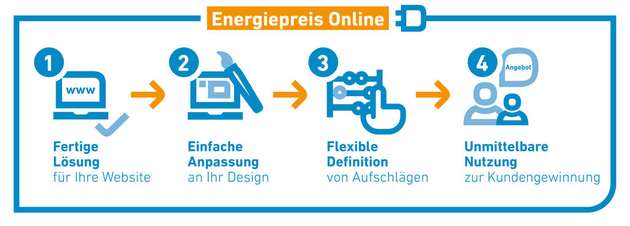Energiepreis Online: Der volldigitalisierte Whitelabel-Vertriebskanal für RLM-Kunden.