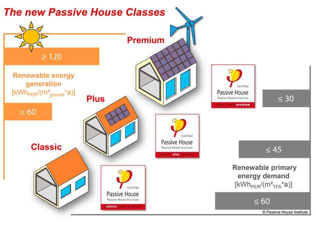 Bewährter Standard: Ab sofort in drei Abstufungen: „Passivhaus Classic“, „Passivhaus Plus“ und „Passivhaus Premium“