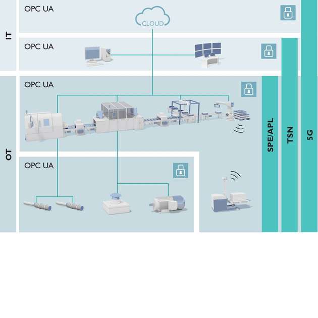 Informations- (IT) und Betriebstechnik (OT): Neue Kommunikationsstandards sind die Basis für die durchgängige Vernetzung vom Sensor bis in die Cloud.
