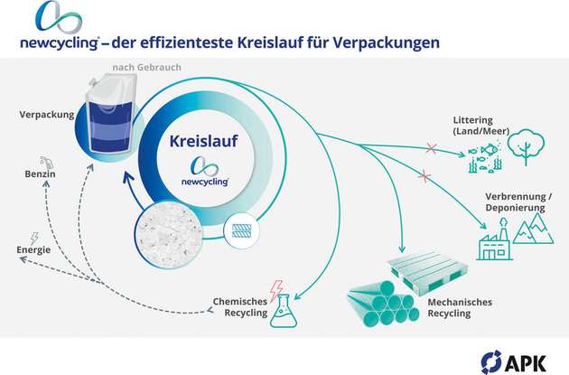 Mit der Newcycling-Technologie können aus komplexen PA/PE-Mehrschichtfolienabfällen saubere und sortenreine PA- und PE-Granulate mit neuwarenähnlichen Eigenschaften hergestellt werden.