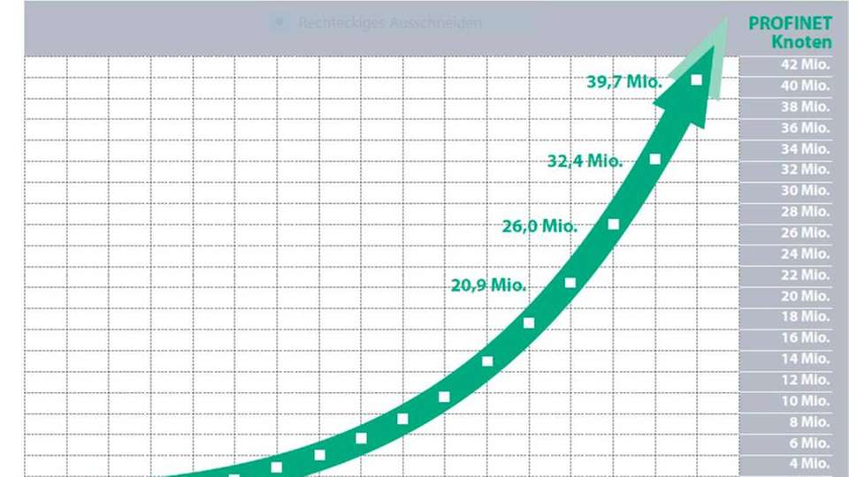 Auch in dem herausfordernden Corona-Jahr konnte Profinet ein gutes Wachstum erzielen
