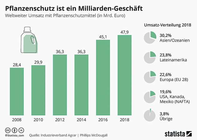 Pflanzenschutzmittel sind ein wachsender Milliarden-Markt.