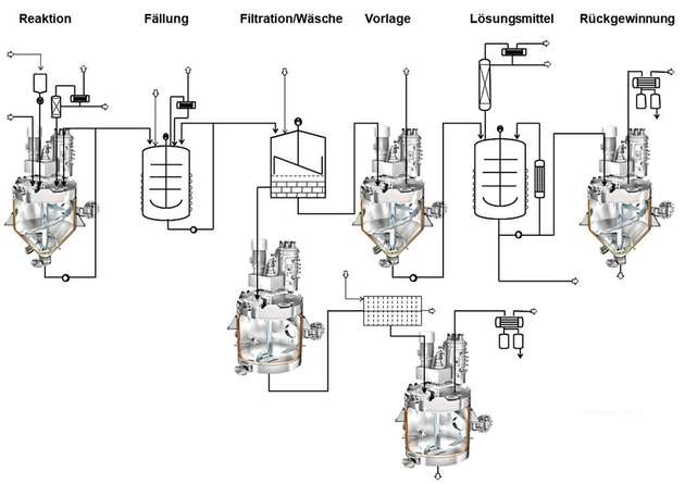 Die Synthesestraße besteht aus verschiedenen Apparaten.