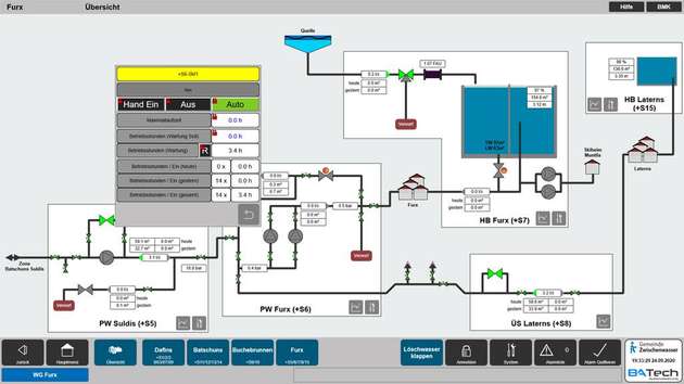 Alles im Blick: Dank der Gesamtübersicht kann die Gemeinde einem punktuellen Wassermangel proaktiv vorbeugen, statt ihn nachträglich beheben zu müssen.