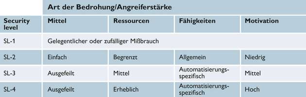 Angestrebtes Schutzniveau