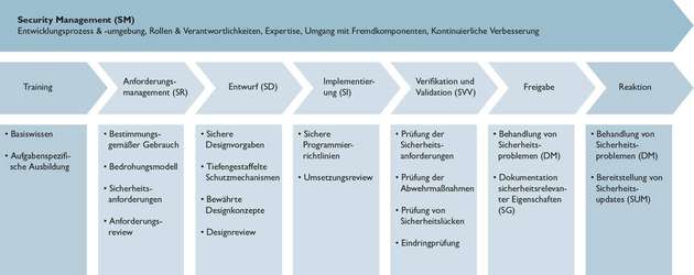 Gesamtübersicht über den sicheren Lebenszyklus